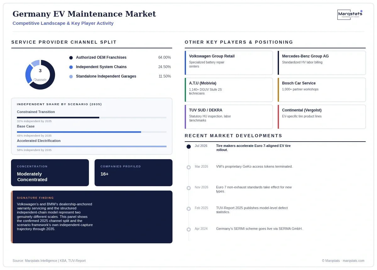 Germany EV Maintenance Market Competitive Landscape Infographic 20260924180417 Germany EV Maintenance Market Competitive Landscape Infographic 20260924180417