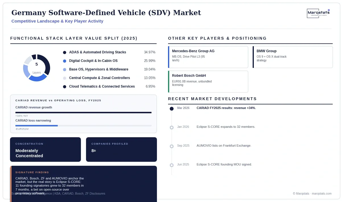 Germany Sdv Market Competitive Landscape Infographic 20260930132609