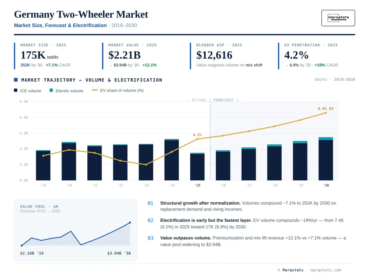 Germany Two Wheeler Market Size Forecast Electrification Infographic