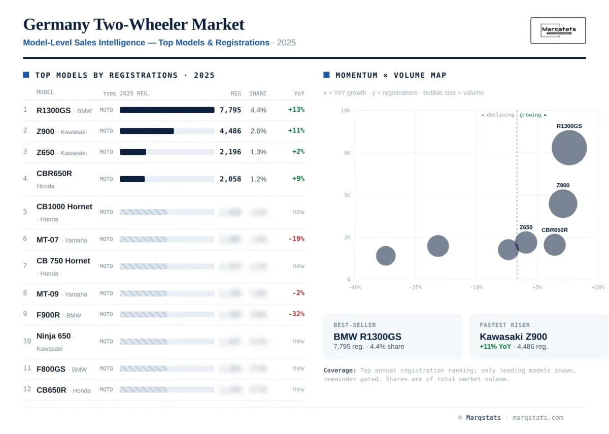 Germany Two Wheeler Model Level Sales Intelligence Infographic