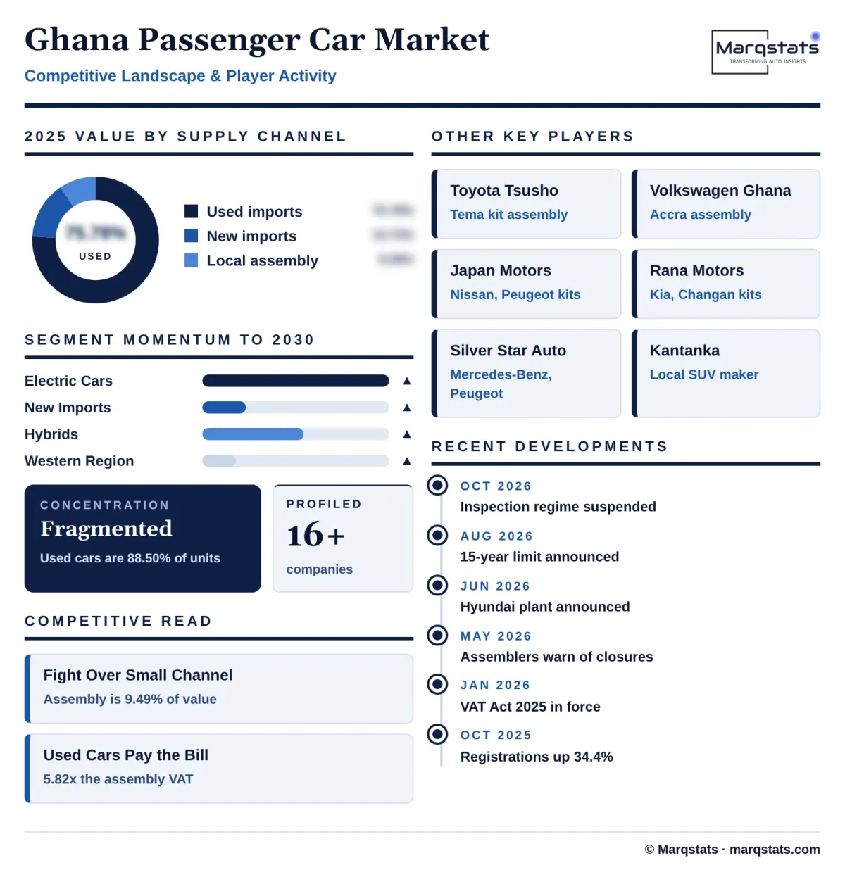 Ghana Passenger Car Market Competitive Landscape Infographic 20261027163000 Ghana Passenger Car Market Competitive Landscape Infographic 20261027163000