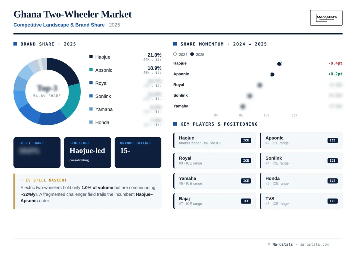 Ghana Two Wheeler Competitive Landscape Brand Share Infographic