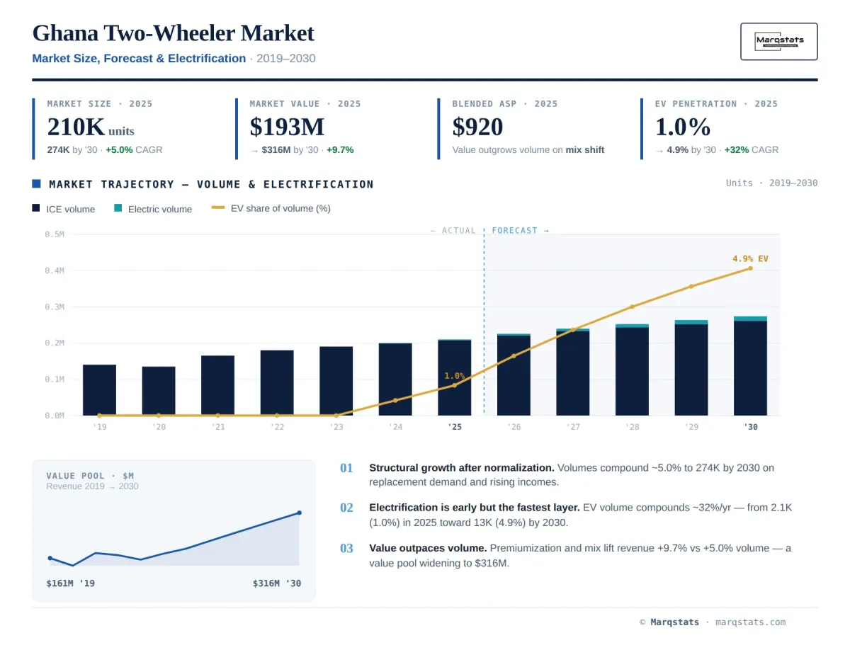Ghana Two Wheeler Market Size Forecast Electrification Infographic