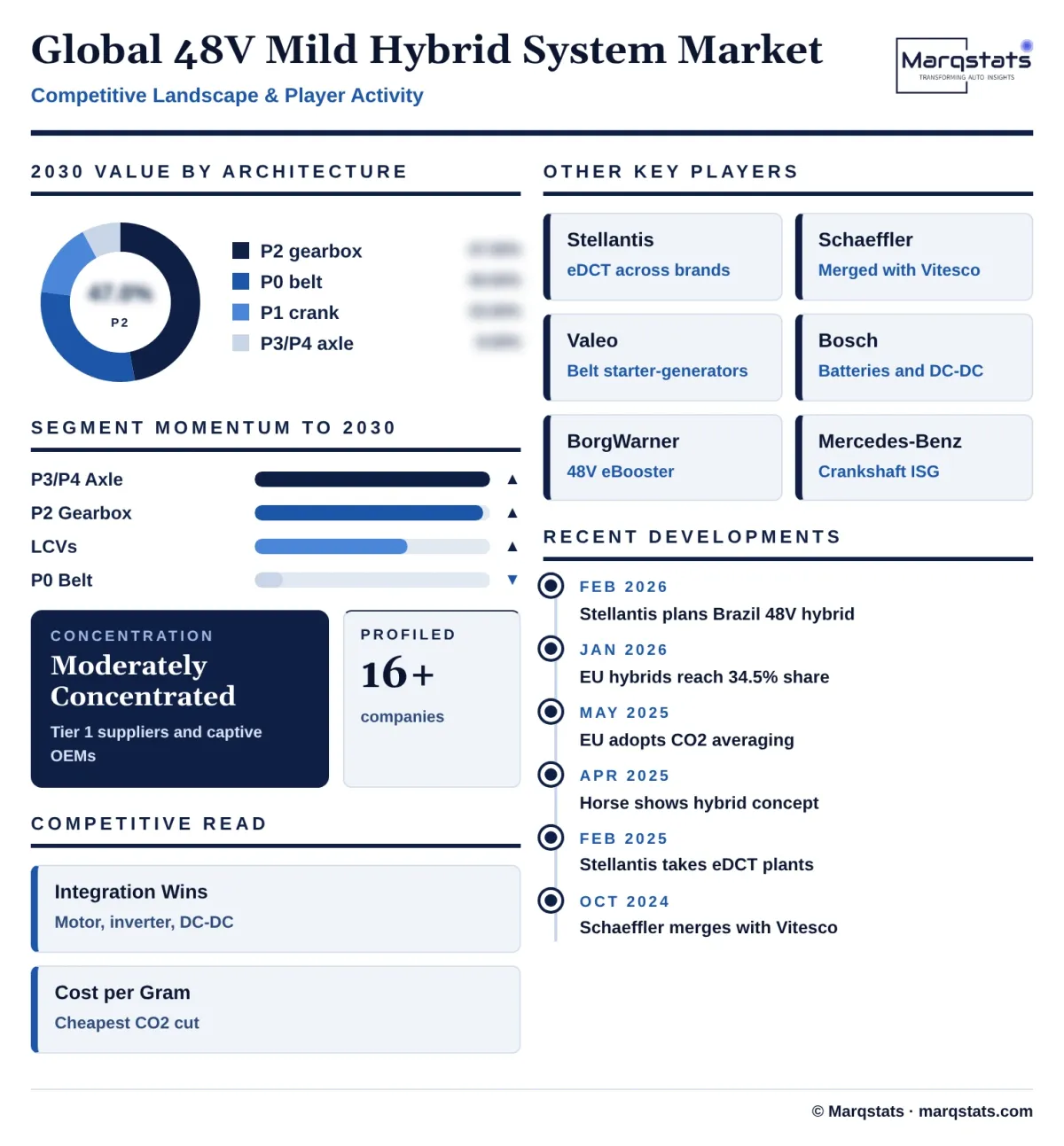 Global 48v Mild Hybrid System Market Competitive Landscape Infographic 20261021141000 Global 48v Mild Hybrid System Market Competitive Landscape Infographic 20261021141000