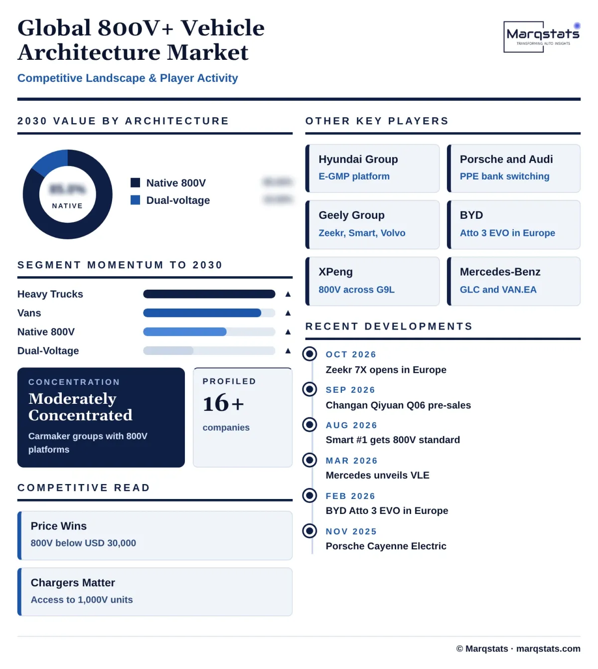 Global 800v Vehicle Architecture Market Competitive Landscape Infographic 20261022141000 Global 800v Vehicle Architecture Market Competitive Landscape Infographic 20261022141000