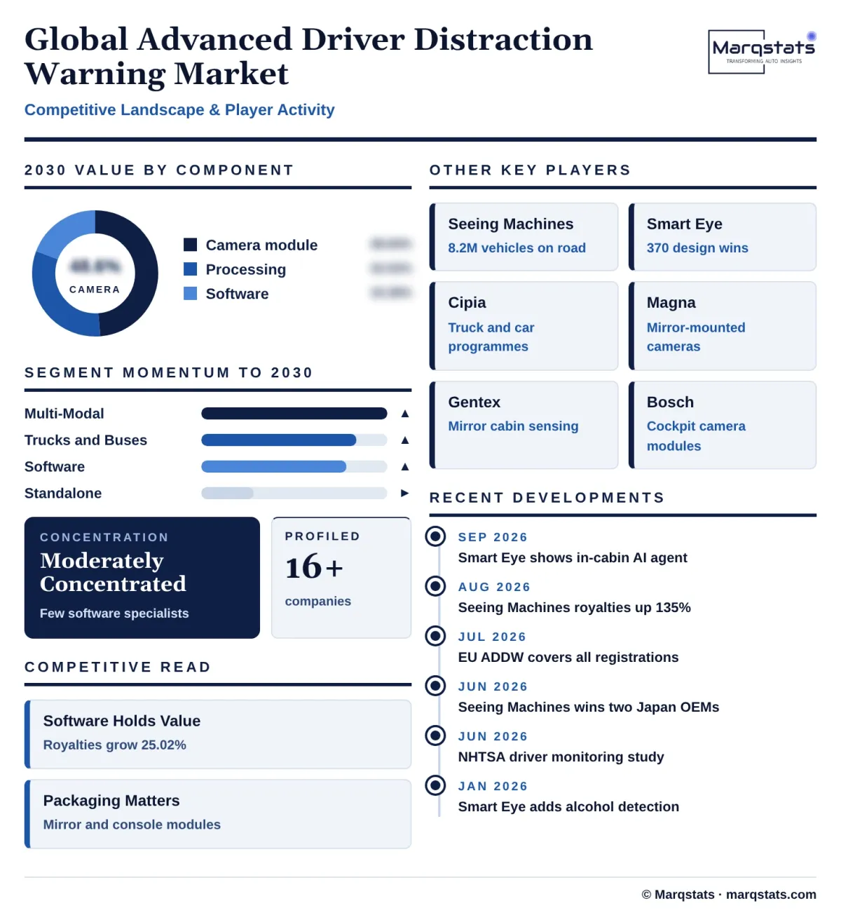 Global Advanced Driver Distraction Warning Market Competitive Landscape Infographic 20261020140000