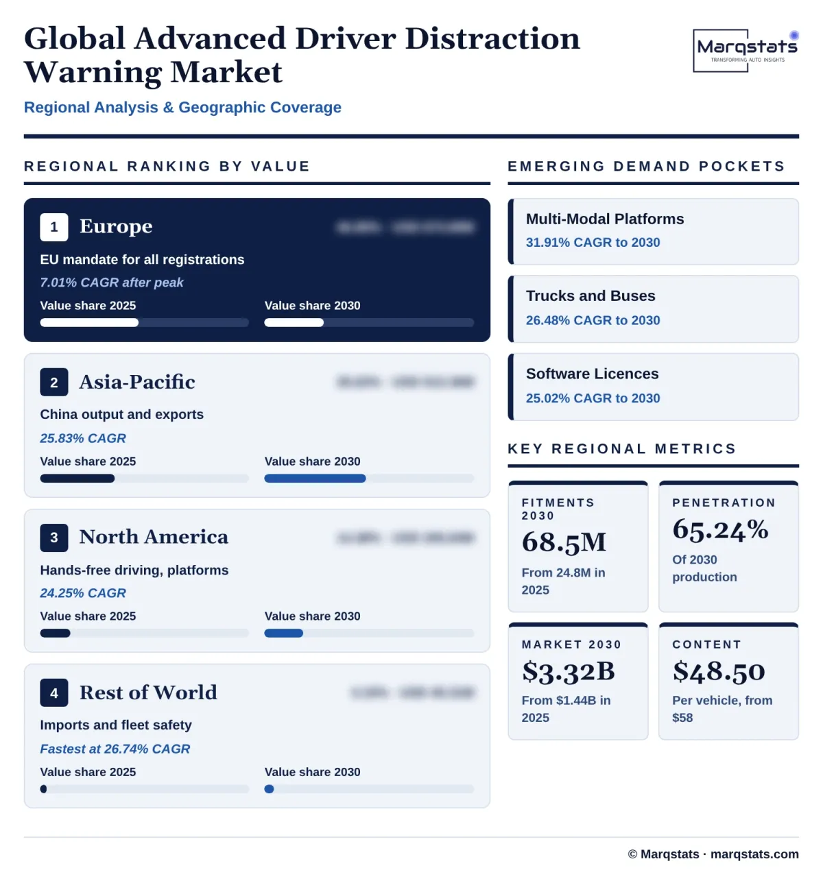 Global Advanced Driver Distraction Warning Market Regional Analysis Infographic 20261020140000