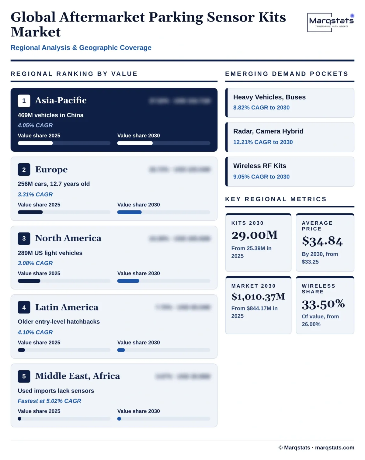 Global Aftermarket Parking Sensor Kits Market Regional Analysis Infographic 20261027100000 Global Aftermarket Parking Sensor Kits Market Regional Analysis Infographic 20261027100000