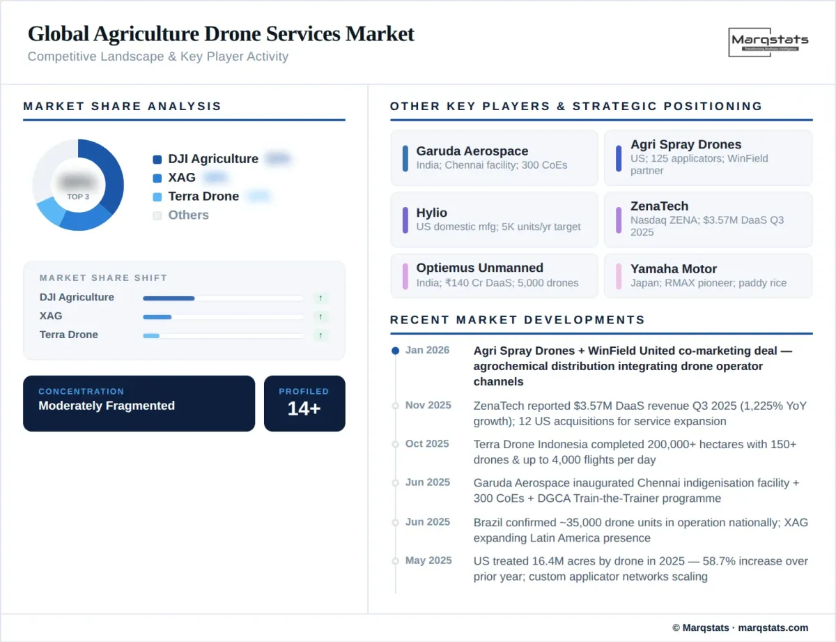 Global Agriculture Drone Services Market Competitive Landscape Infographic