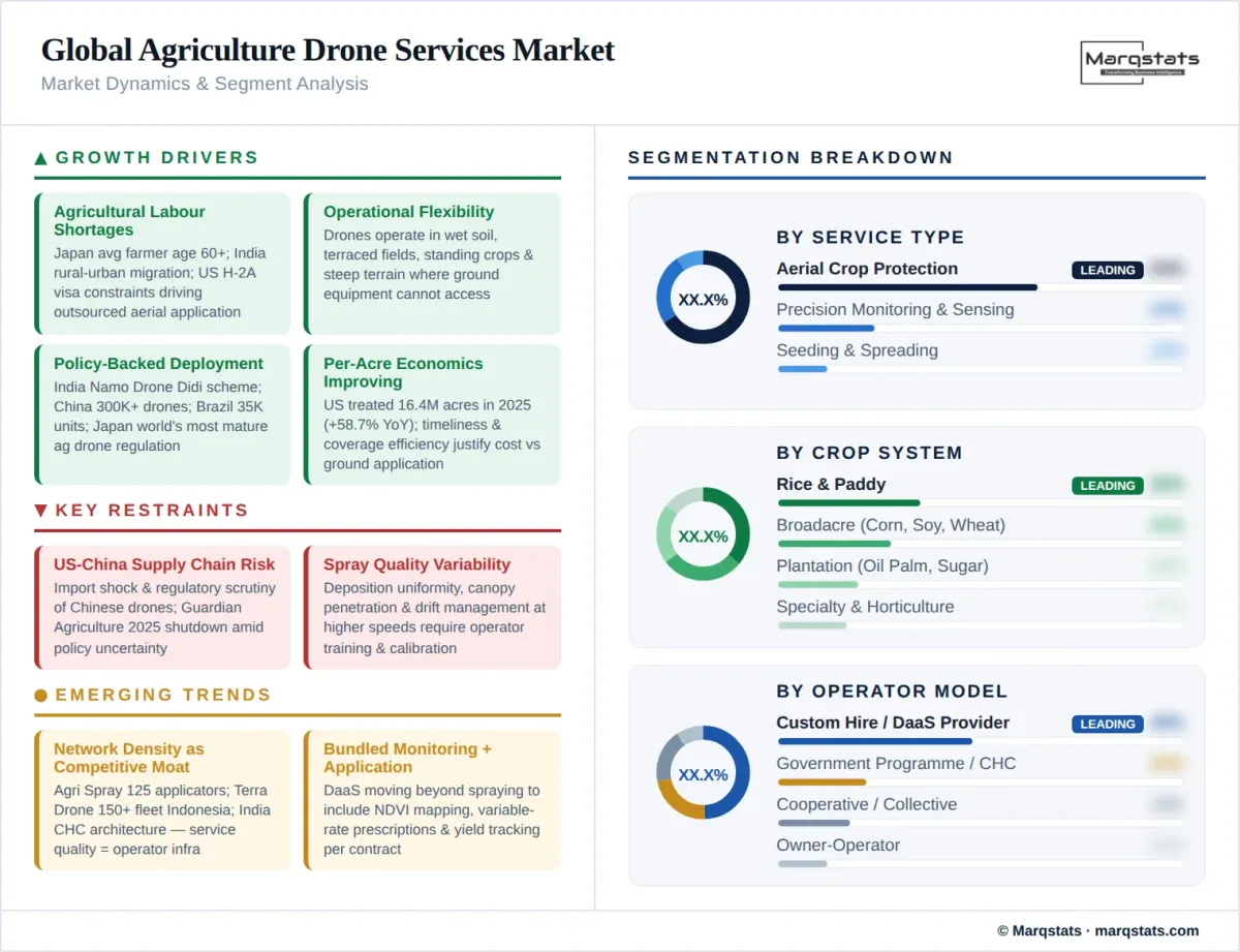 Global Agriculture Drone Services Market Dynamics Segment Analysis Infographic