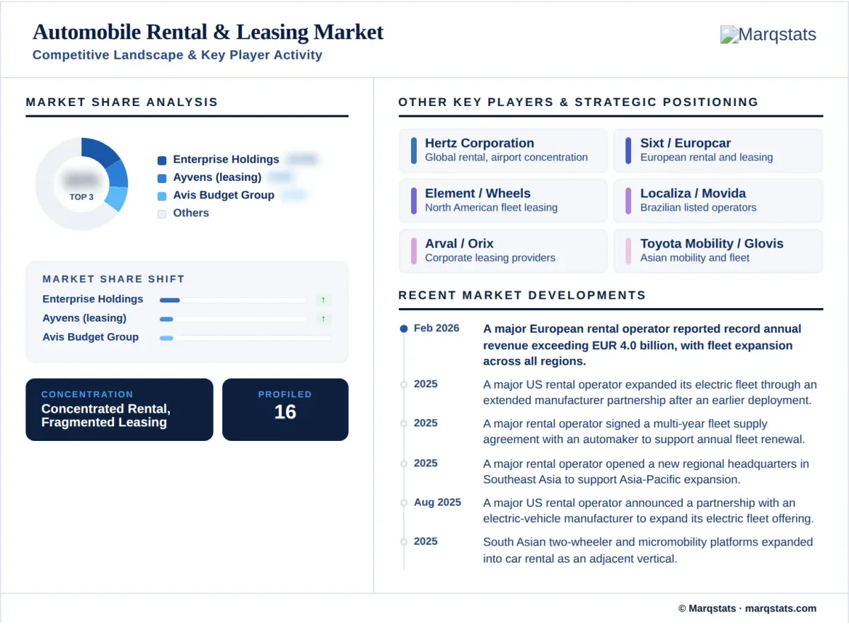 Automobile Rental Leasing Market Competitive Landscape Key Player Activity Infographic Automobile Rental Leasing Market Competitive Landscape Key Player Activity Infographic
