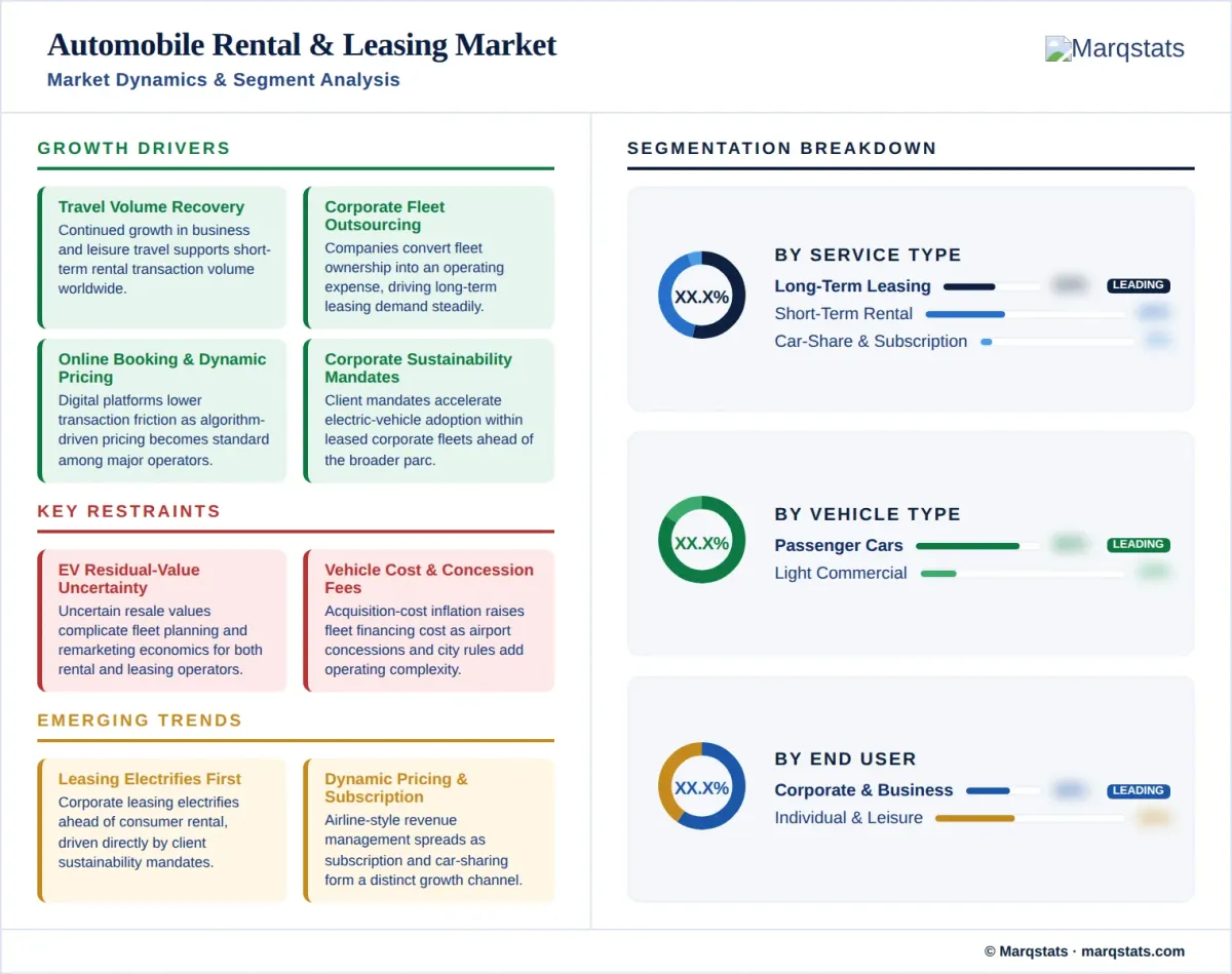 Automobile Rental Leasing Market Market Dynamics Segment Analysis Infographic Automobile Rental Leasing Market Market Dynamics Segment Analysis Infographic