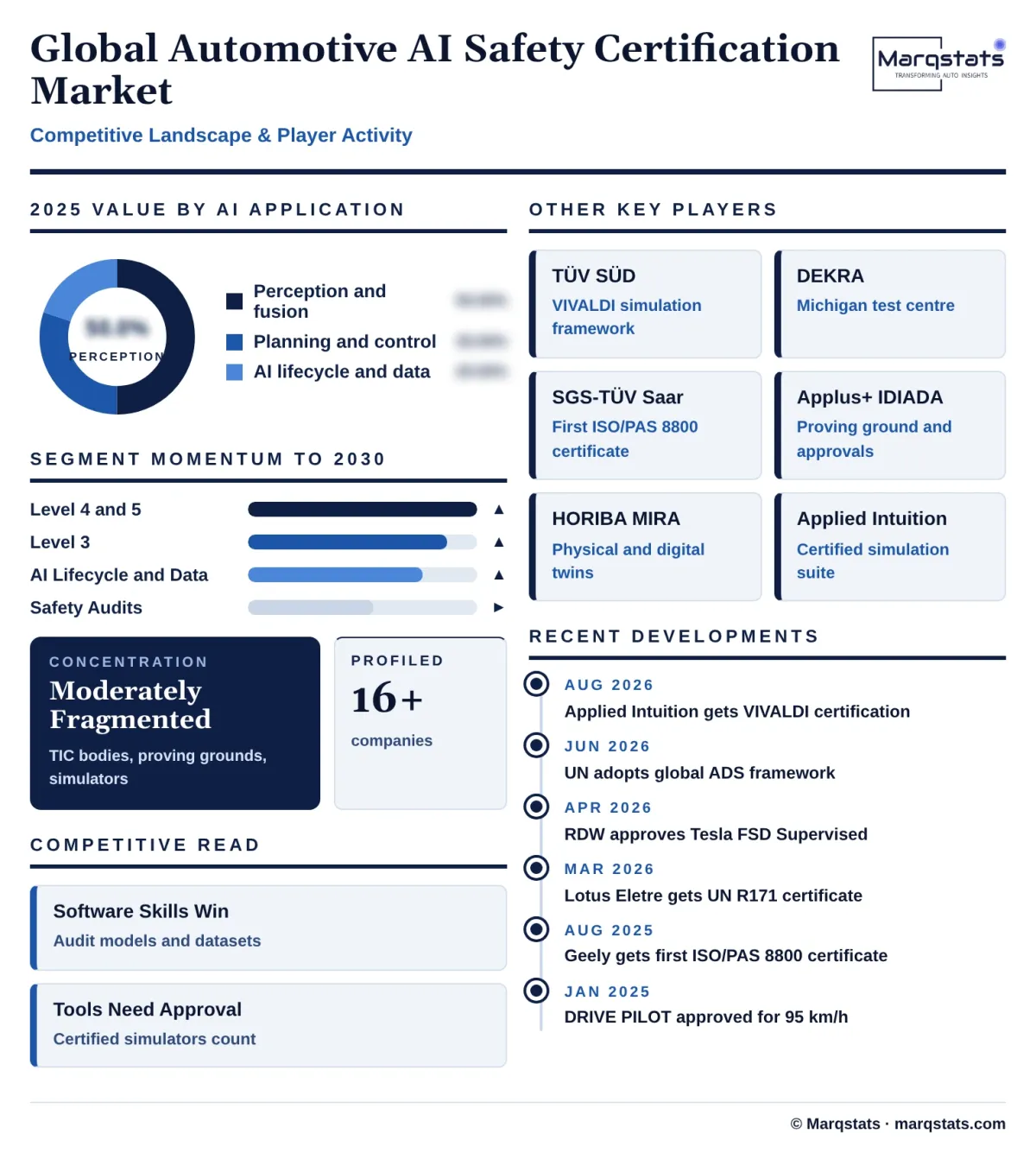 Global Automotive AI Safety Certification Market Competitive Landscape Infographic 20261020033000 Global Automotive AI Safety Certification Market Competitive Landscape Infographic 20261020033000