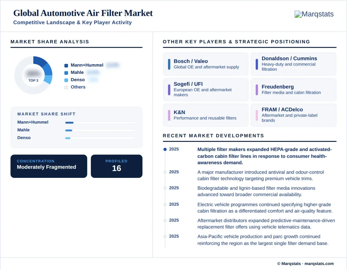 Automotive Air Filter Market Competitive Landscape Key Player Activity Infographic Automotive Air Filter Market Competitive Landscape Key Player Activity Infographic