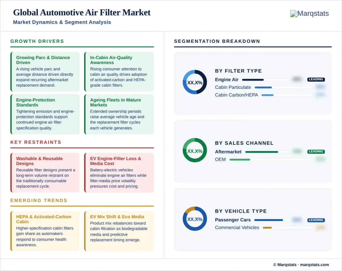 Automotive Air Filter Market Market Dynamics Segment Analysis Infographic Automotive Air Filter Market Market Dynamics Segment Analysis Infographic