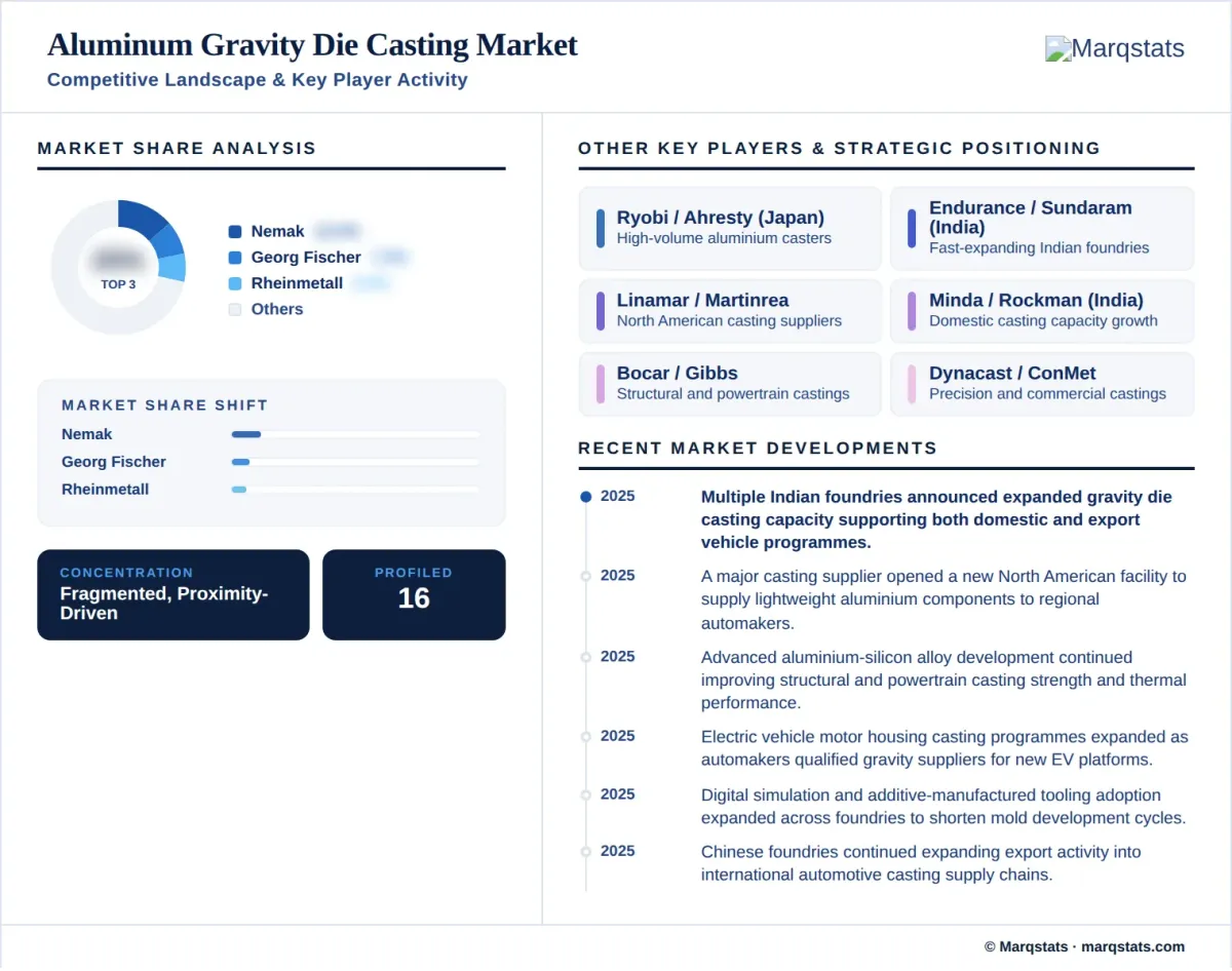 Automotive Aluminum Gravity Die Casting Market Competitive Landscape Key Player Activity Infographic Automotive Aluminum Gravity Die Casting Market Competitive Landscape Key Player Activity Infographic