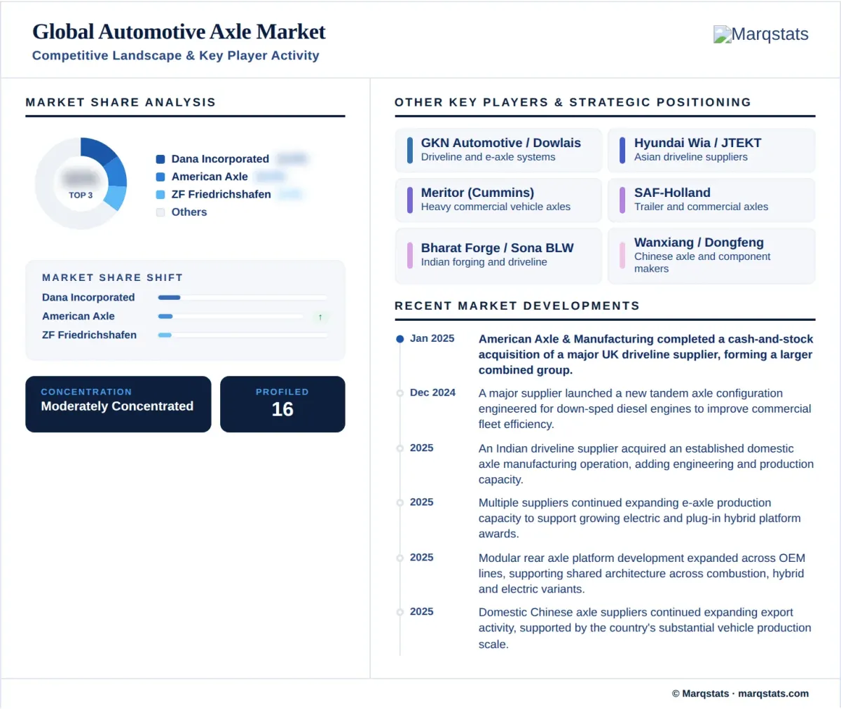 Automotive Axle Market Competitive Landscape Key Player Activity Infographic Automotive Axle Market Competitive Landscape Key Player Activity Infographic