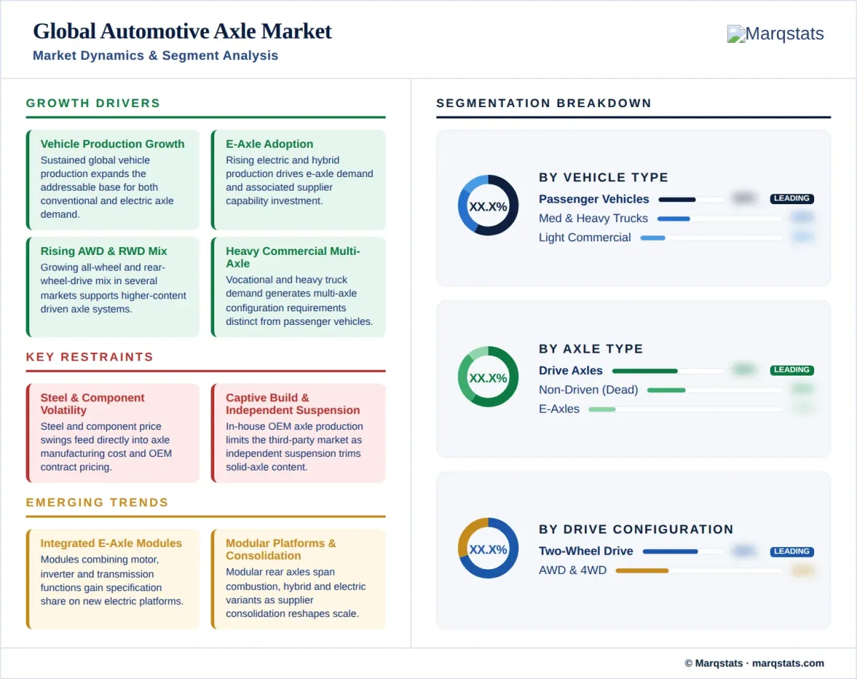 Automotive Axle Market Market Dynamics Segment Analysis Infographic Automotive Axle Market Market Dynamics Segment Analysis Infographic