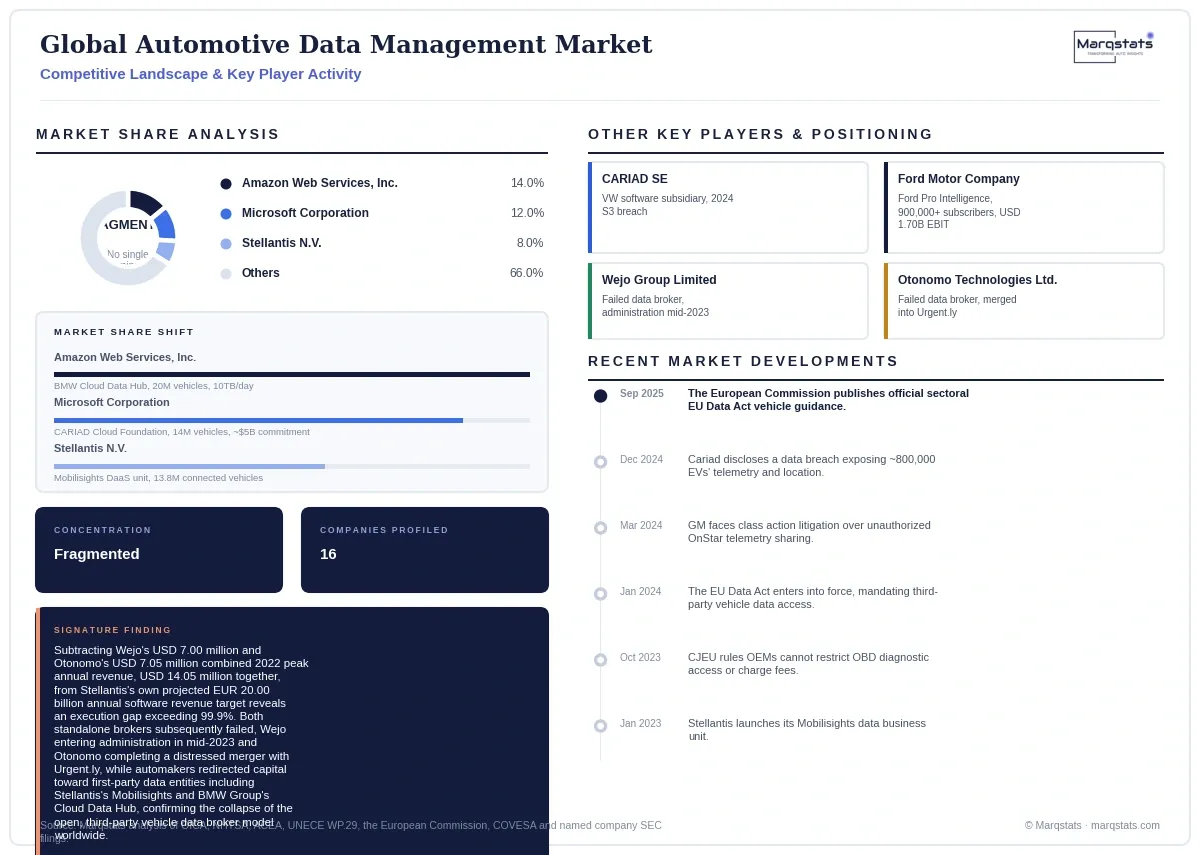 Global Automotive Data Management Market Competitive Landscape Infographic 20260916200000 Global Automotive Data Management Market Competitive Landscape Infographic 20260916200000