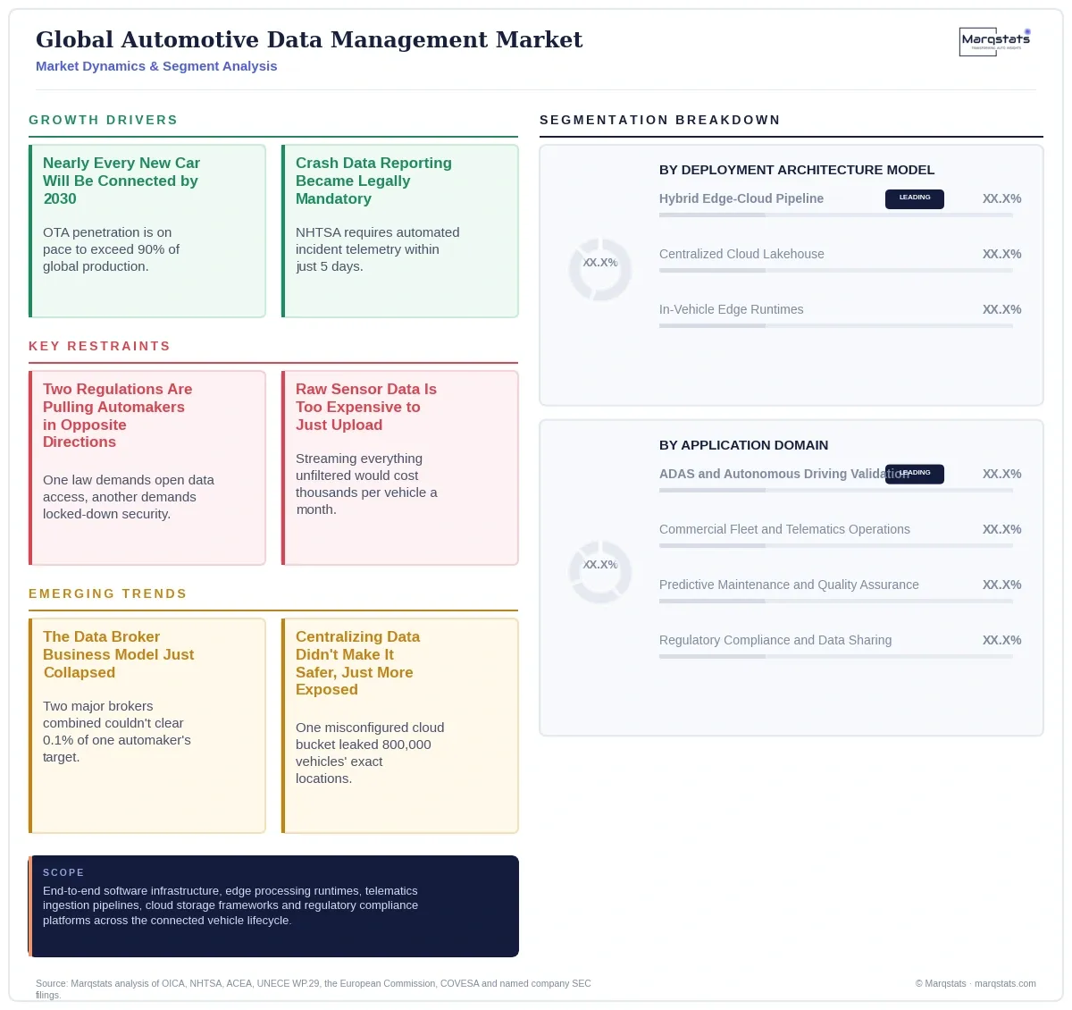 Global Automotive Data Management Market Dynamics Segment Analysis Infographic 20260916200000 Global Automotive Data Management Market Dynamics Segment Analysis Infographic 20260916200000