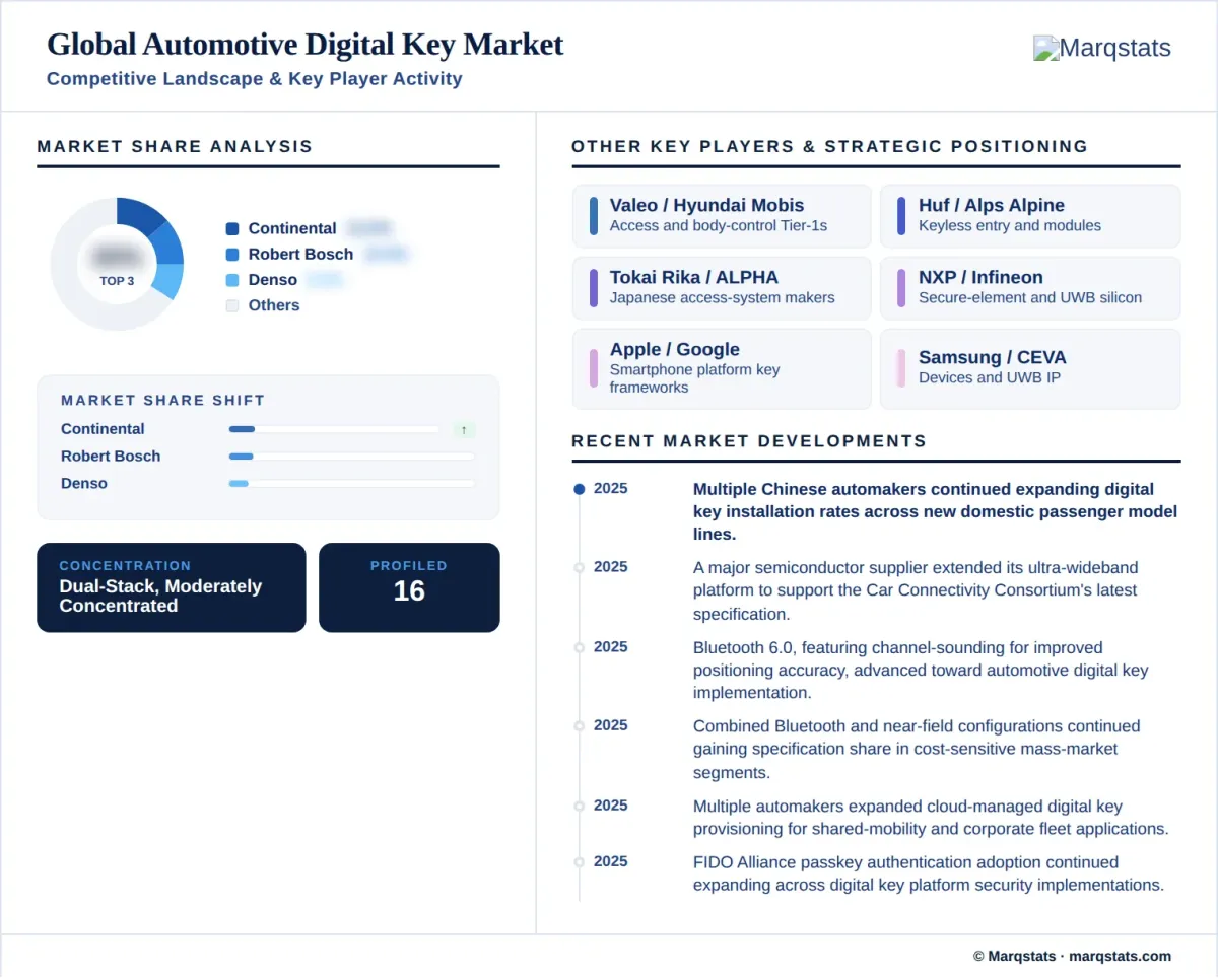 Automotive Digital Key Market Competitive Landscape Key Player Activity Infographic