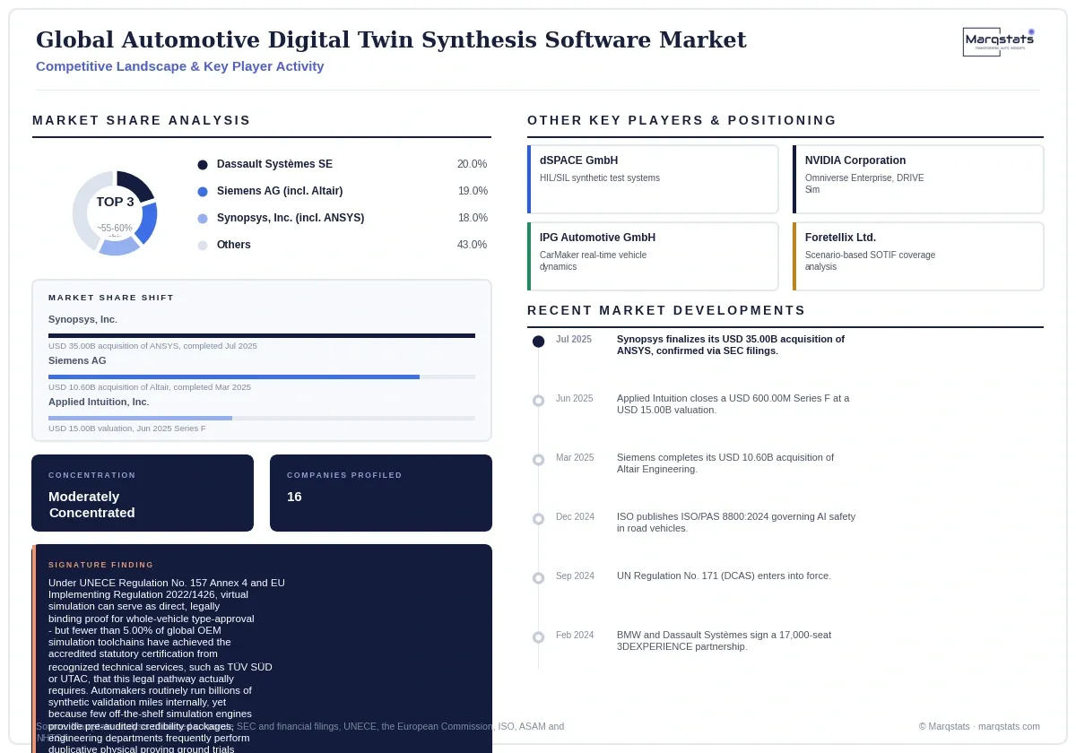Global Automotive Digital Twin Synthesis Software Market Competitive Landscape Infographic 20260916170000