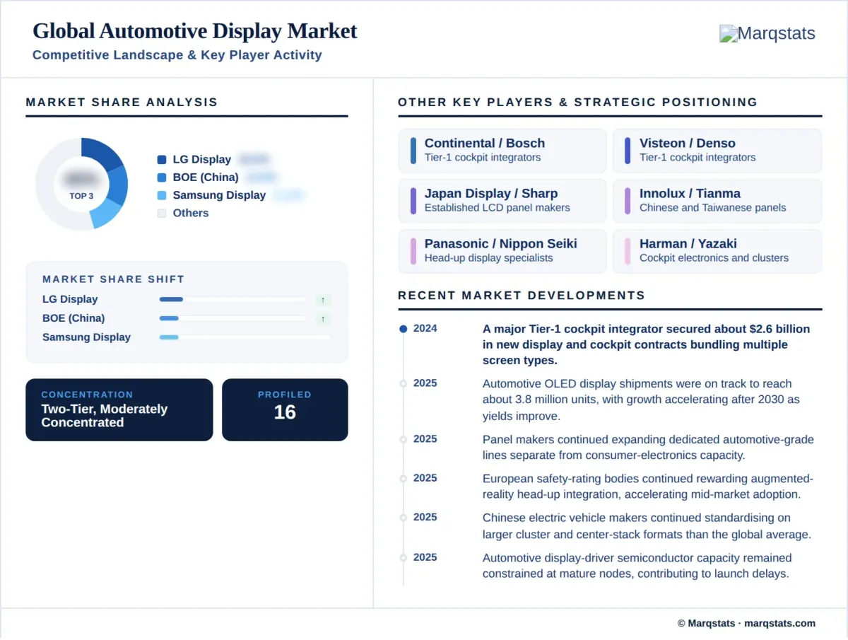 Automotive Display Market Competitive Landscape Key Player Activity Infographic