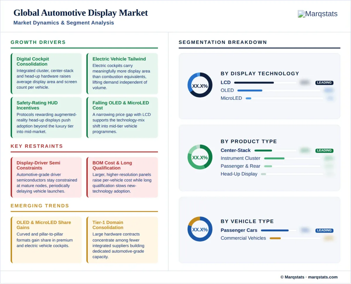 Automotive Display Market Market Dynamics Segment Analysis Infographic