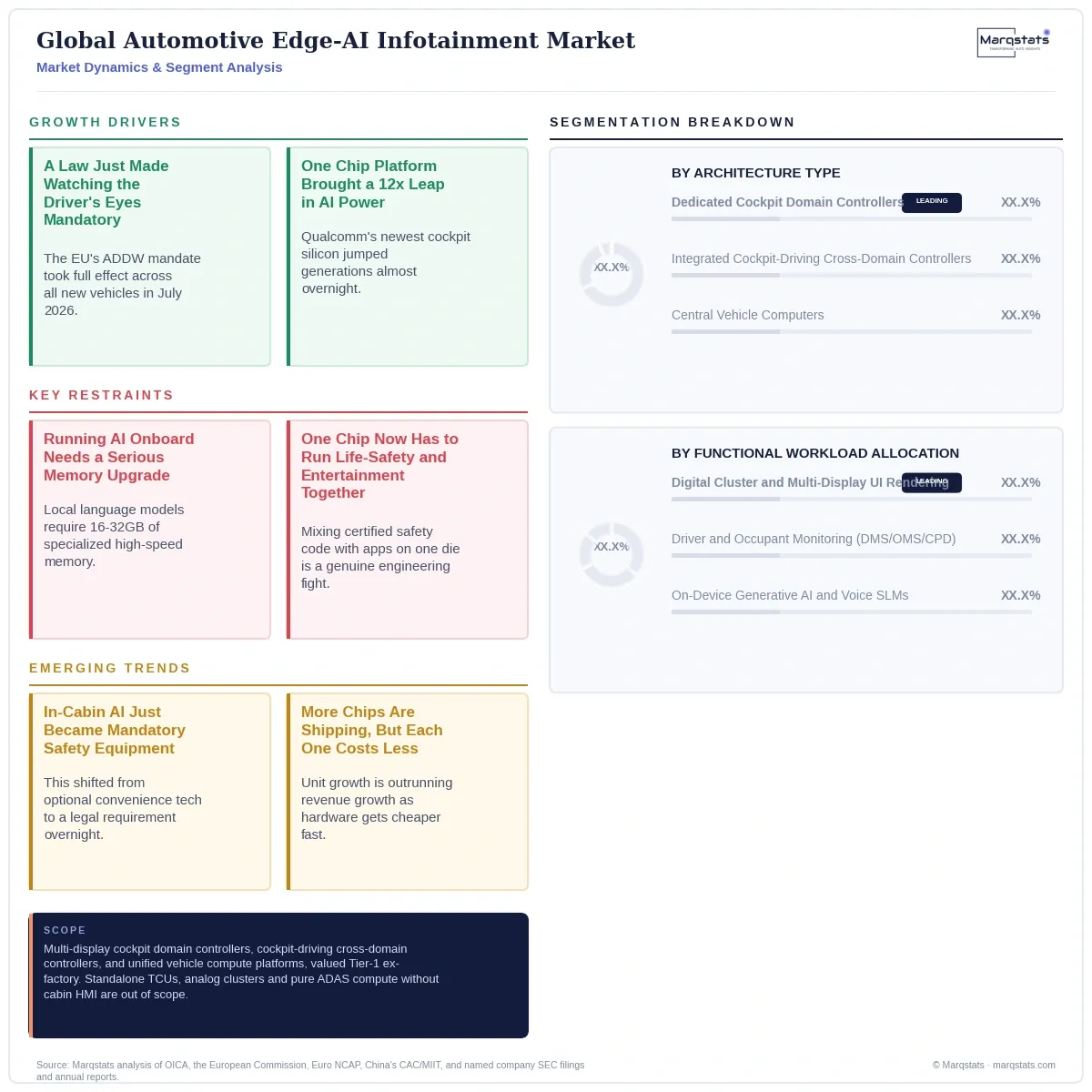 Global Automotive Edge AI Infotainment Market Dynamics Segment Analysis Infographic 20260923100000