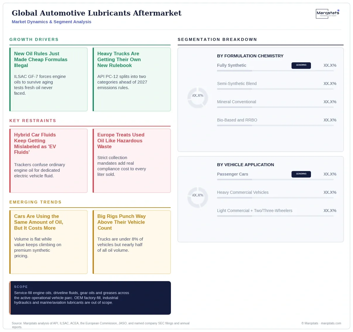 Global Automotive Lubricants Aftermarket Dynamics Segment Analysis Infographic 20260924100000