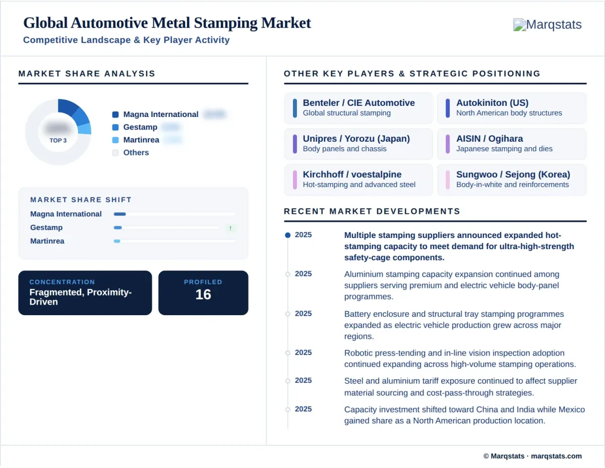 Automotive Metal Stamping Market Competitive Landscape Key Player Activity Infographic Automotive Metal Stamping Market Competitive Landscape Key Player Activity Infographic