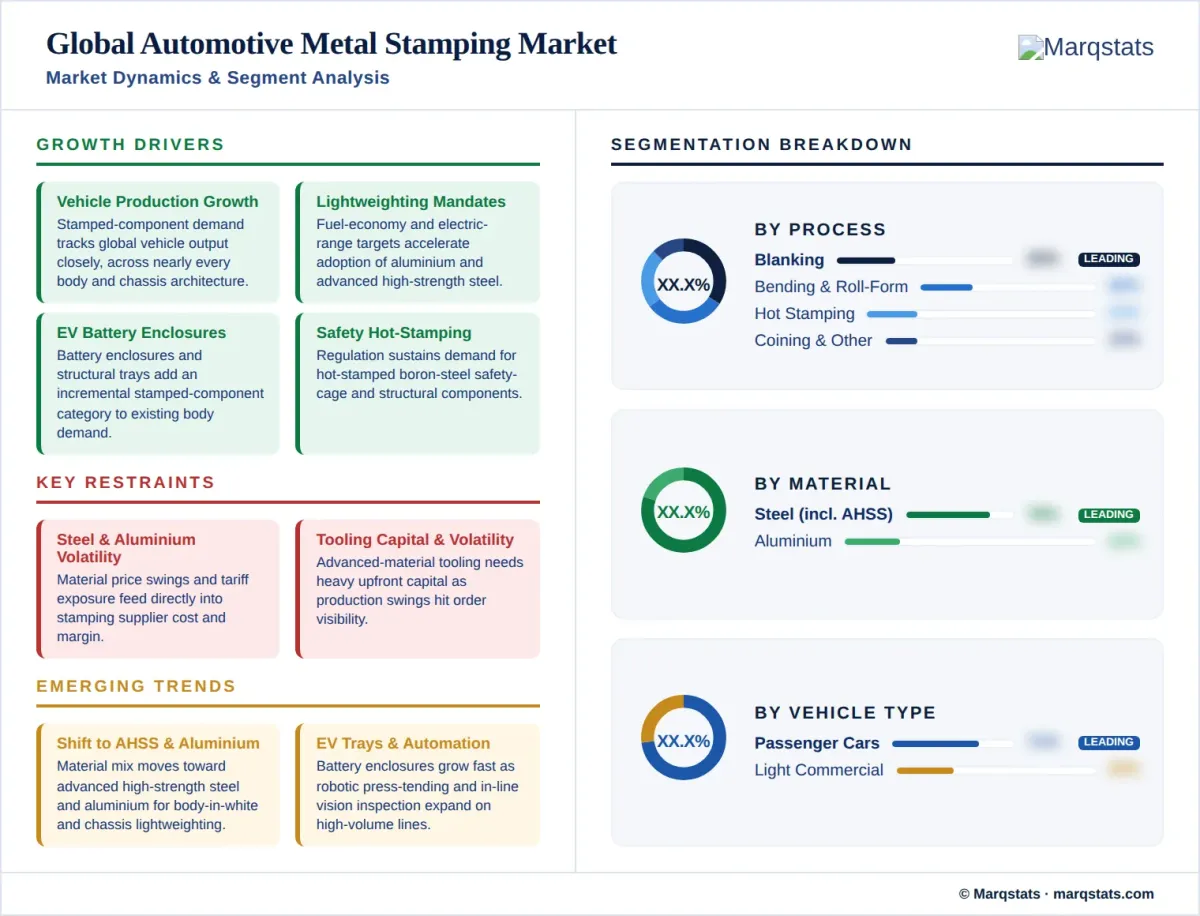 Automotive Metal Stamping Market Market Dynamics Segment Analysis Infographic Automotive Metal Stamping Market Market Dynamics Segment Analysis Infographic