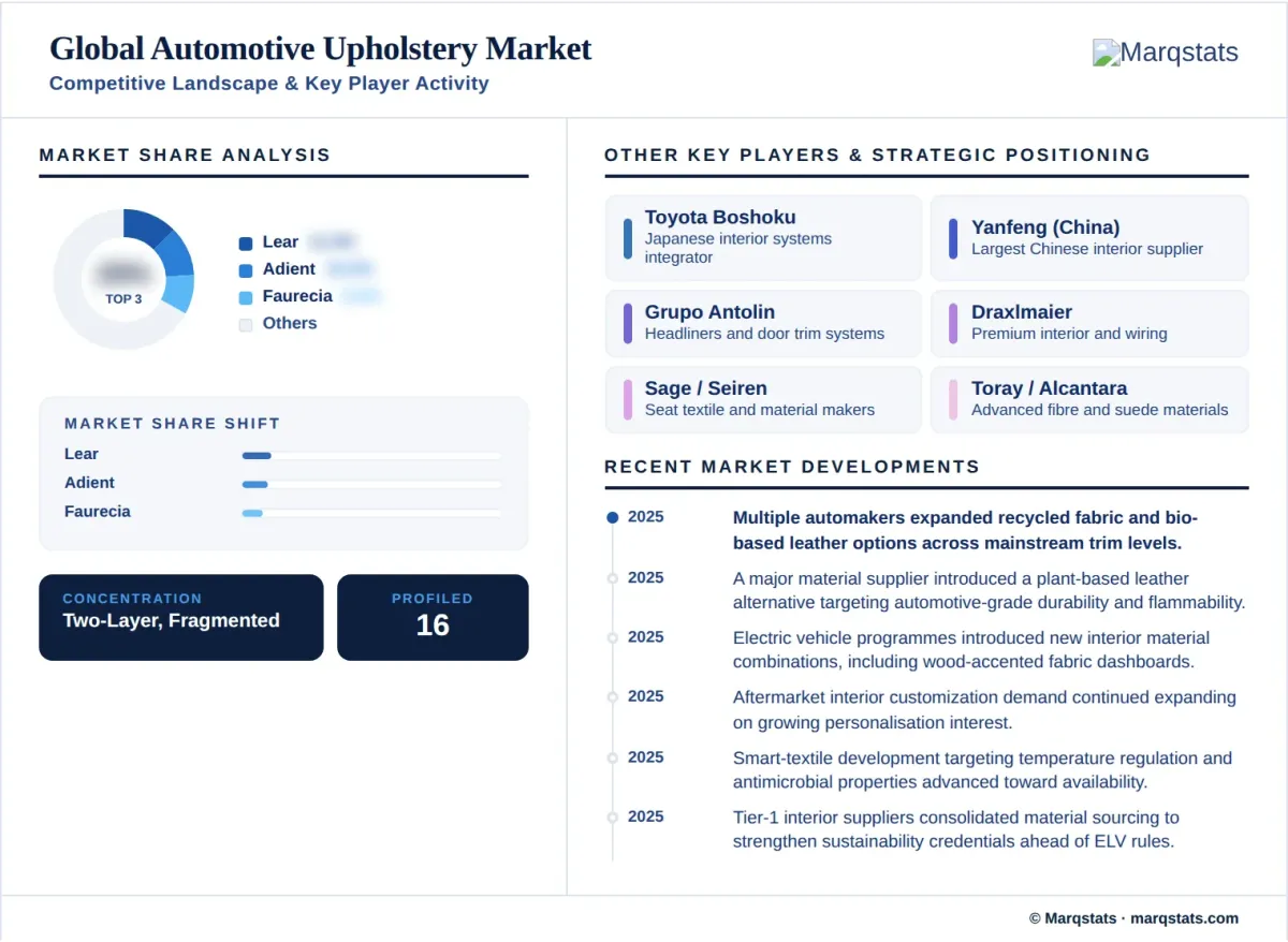Automotive Upholstery Market Competitive Landscape Key Player Activity Infographic Automotive Upholstery Market Competitive Landscape Key Player Activity Infographic