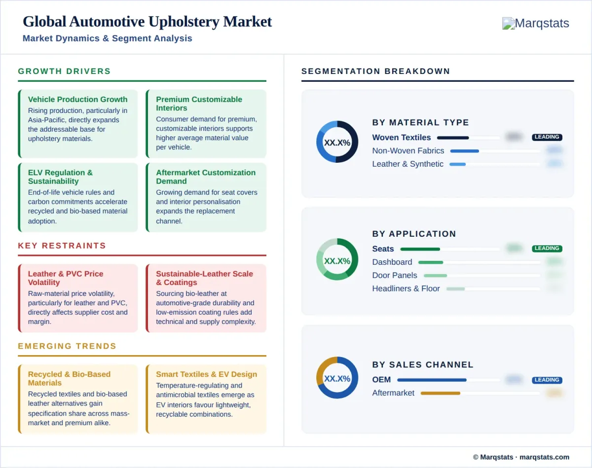 Automotive Upholstery Market Market Dynamics Segment Analysis Infographic Automotive Upholstery Market Market Dynamics Segment Analysis Infographic