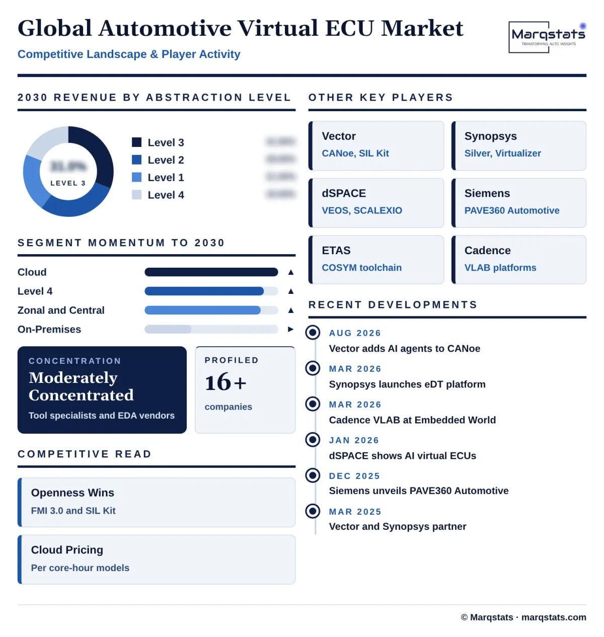 Global Automotive Virtual Ecu Market Competitive Landscape Infographic 20261020150000