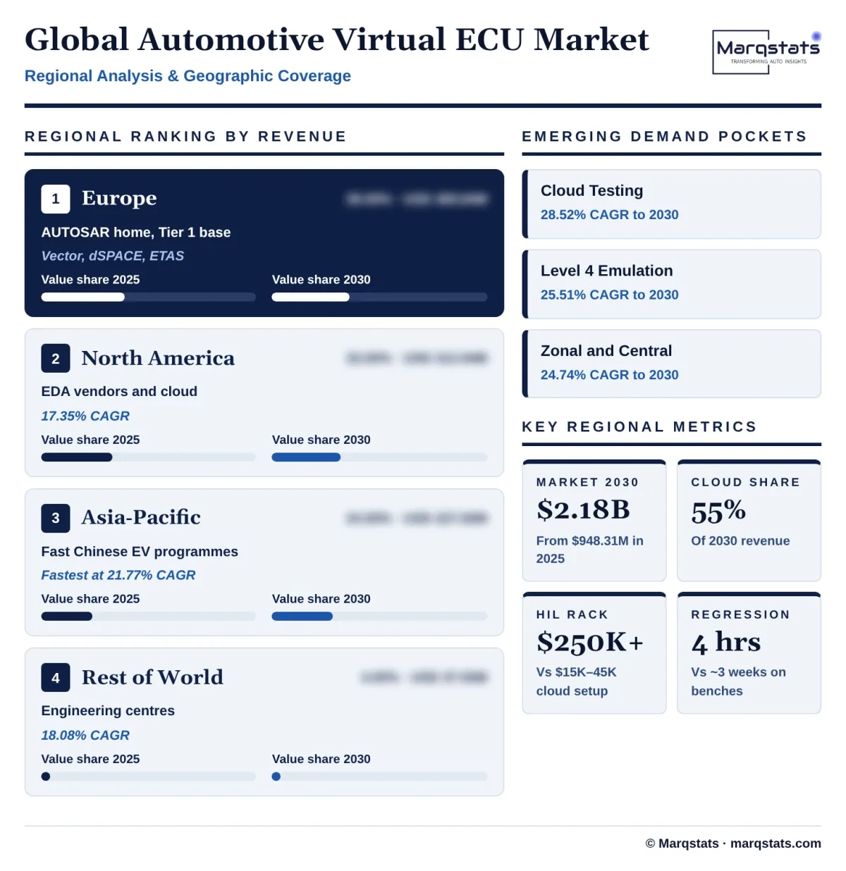 Global Automotive Virtual Ecu Market Regional Analysis Infographic 20261020150000