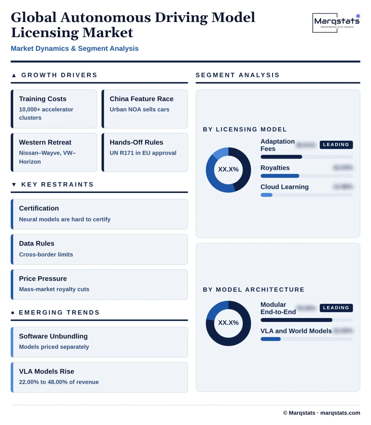 Global Autonomous Driving Model Licensing Market Dynamics Segment Analysis Infographic 20261020030000