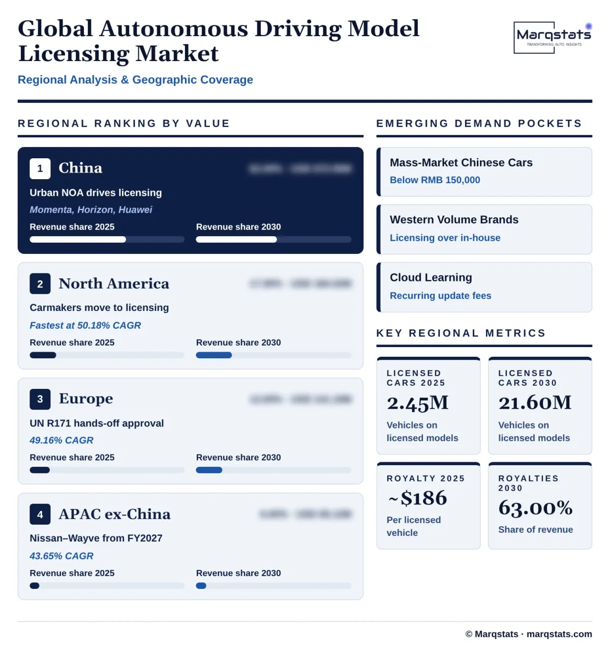 Global Autonomous Driving Model Licensing Market Regional Analysis Infographic 20261020030000