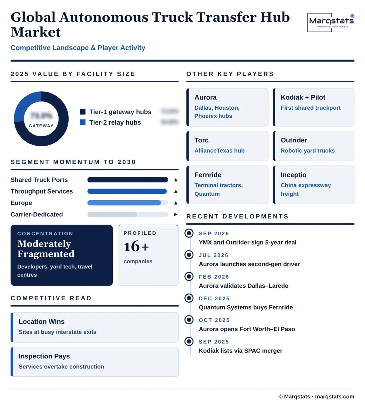 Global Autonomous Truck Transfer Hub Market Competitive Landscape Infographic 20261020023000