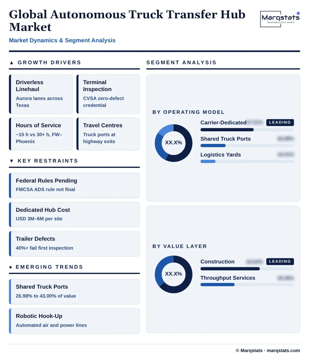 Global Autonomous Truck Transfer Hub Market Dynamics Segment Analysis Infographic 20261020023000