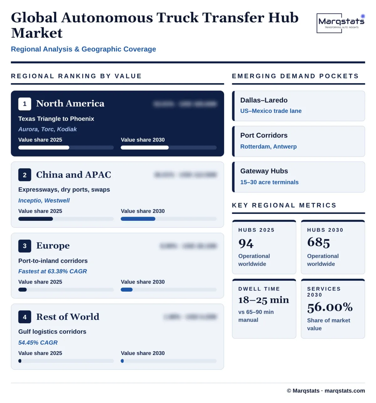 Global Autonomous Truck Transfer Hub Market Regional Analysis Infographic 20261020023000