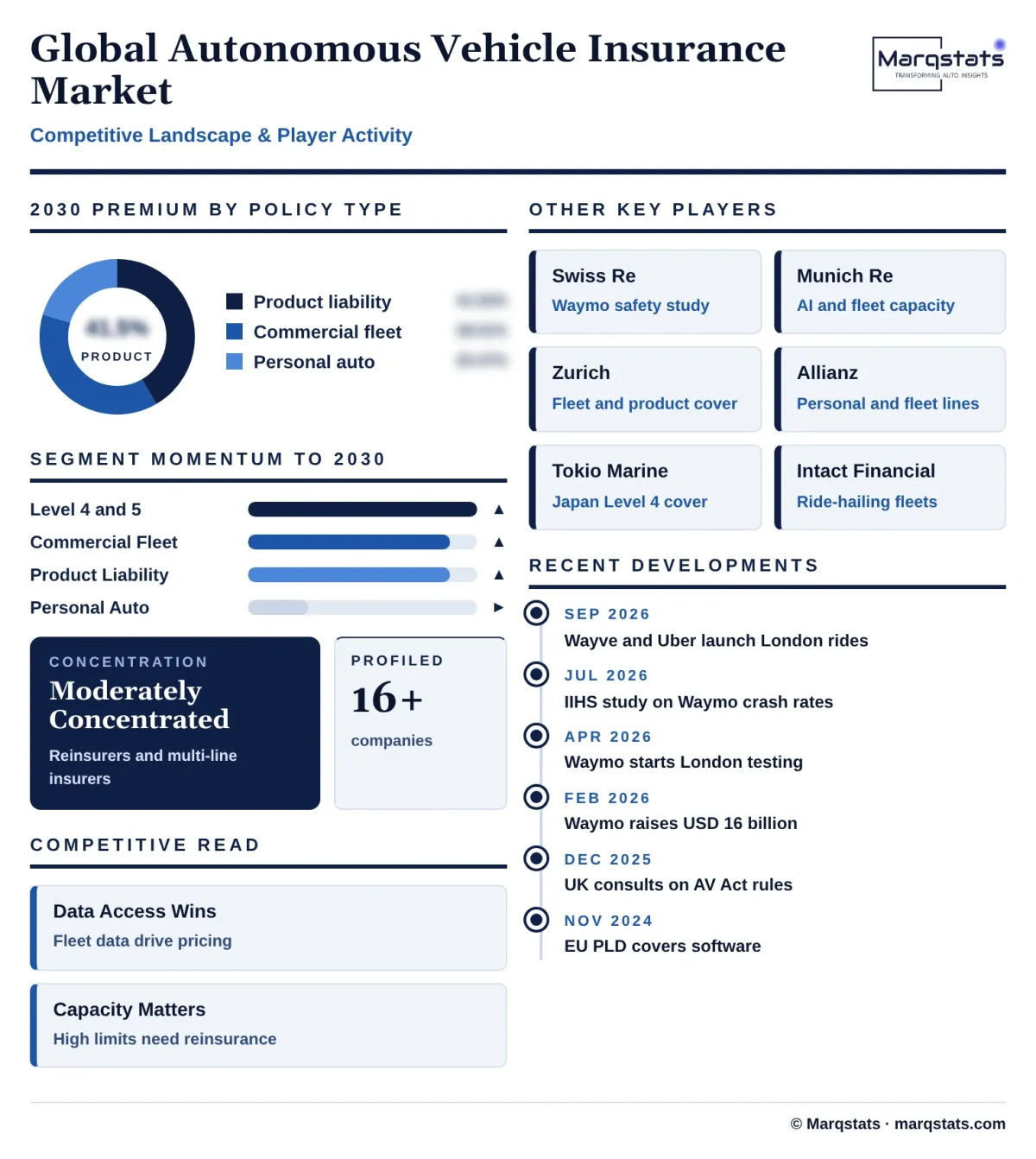 Global Autonomous Vehicle Insurance Market Competitive Landscape Infographic 20261020040000 Global Autonomous Vehicle Insurance Market Competitive Landscape Infographic 20261020040000