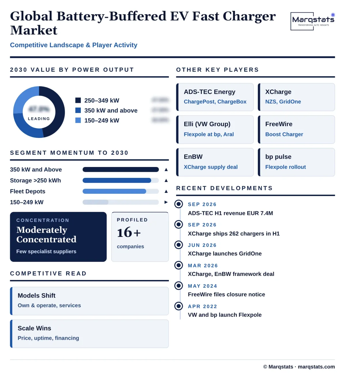 Global Battery Buffered EV Fast Charger Market Competitive Landscape Infographic 20261020070000