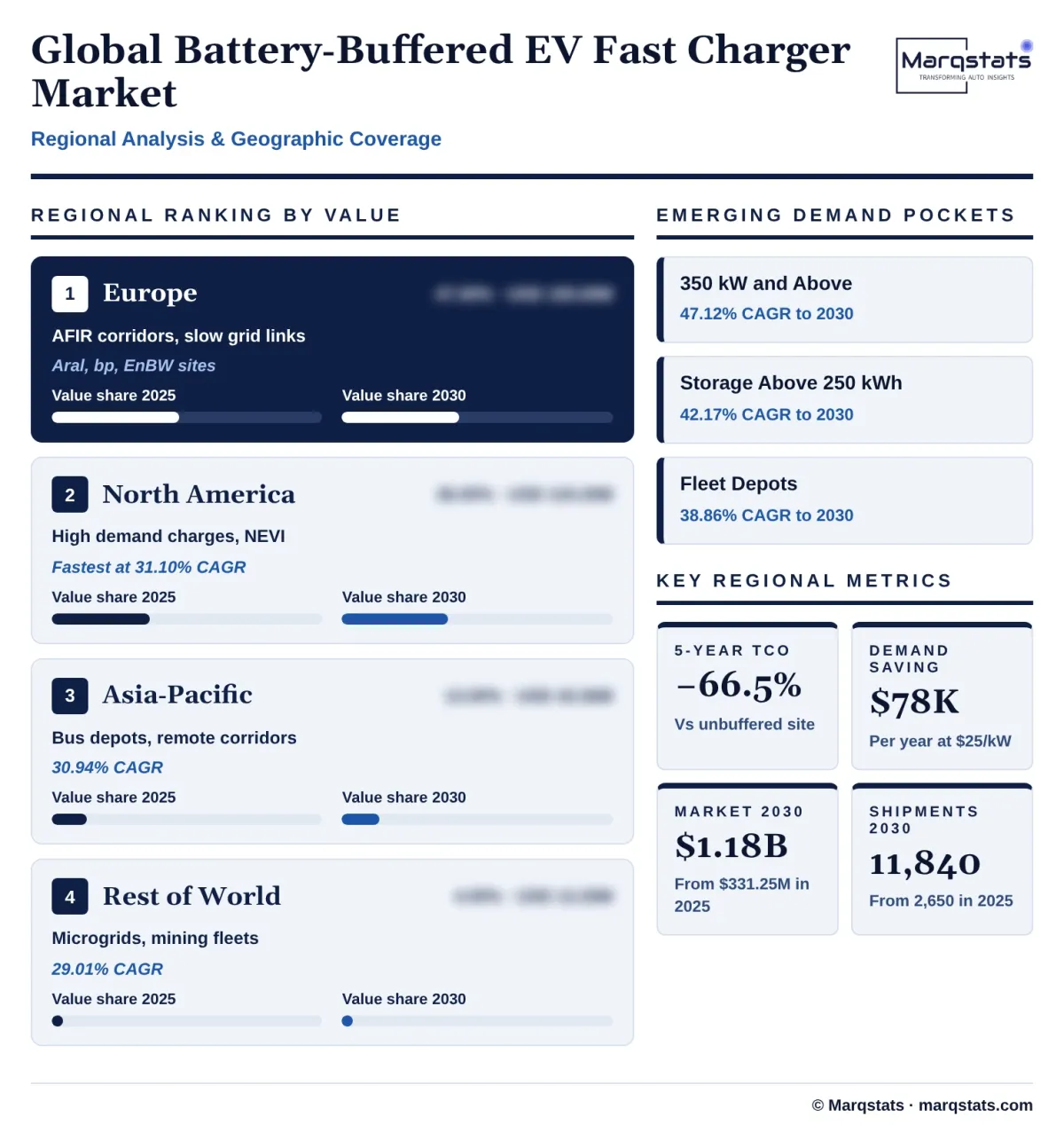 Global Battery Buffered EV Fast Charger Market Regional Analysis Infographic 20261020070000