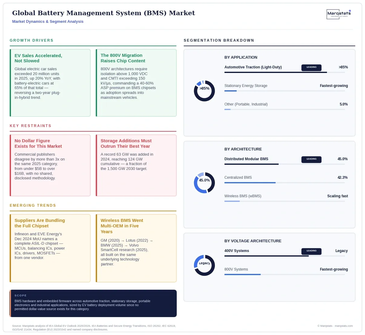 Global Battery Management System Market Dynamics Segment Analysis Infographic 20260913100000