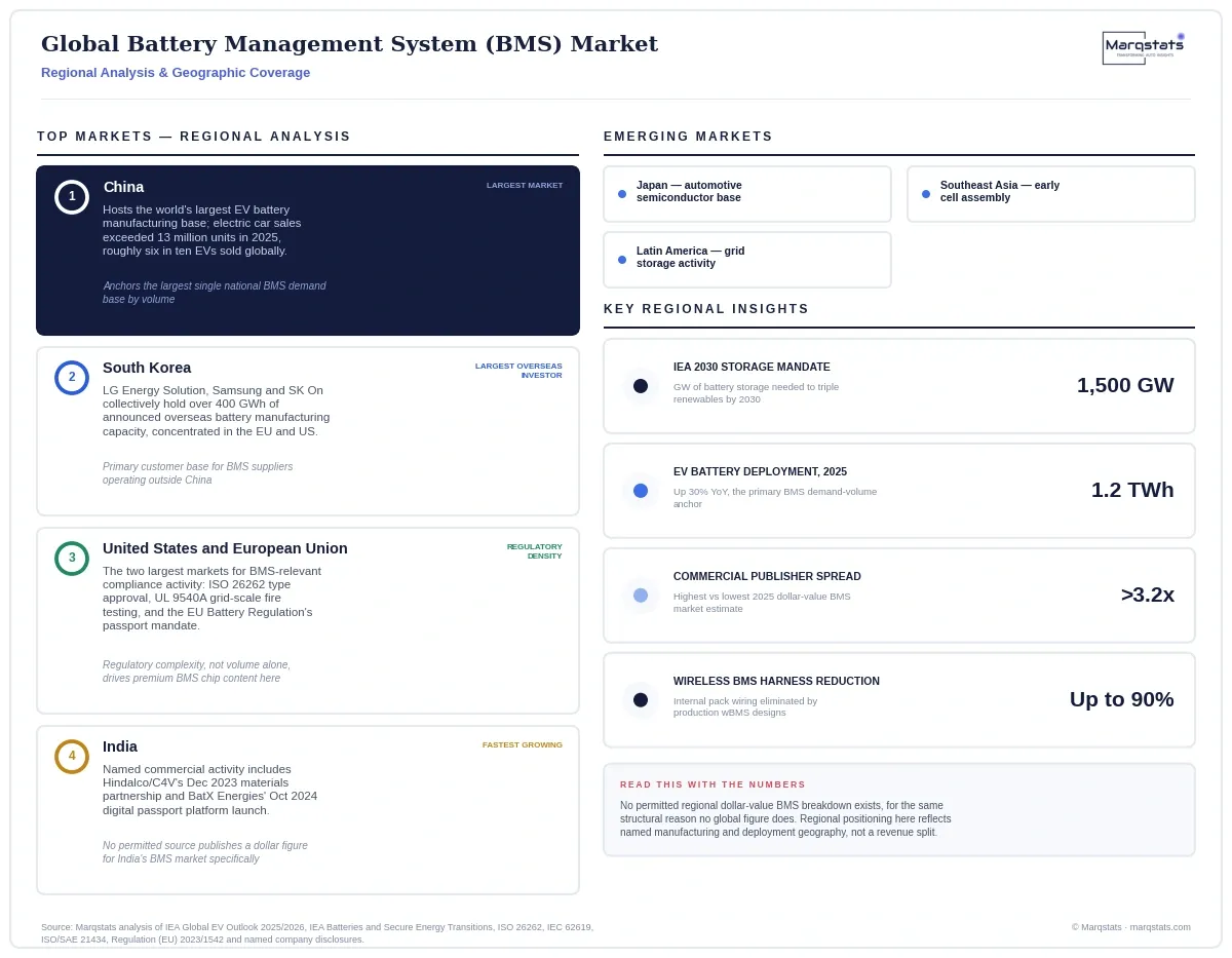 Global Battery Management System Market Regional Analysis Infographic 20260913100000