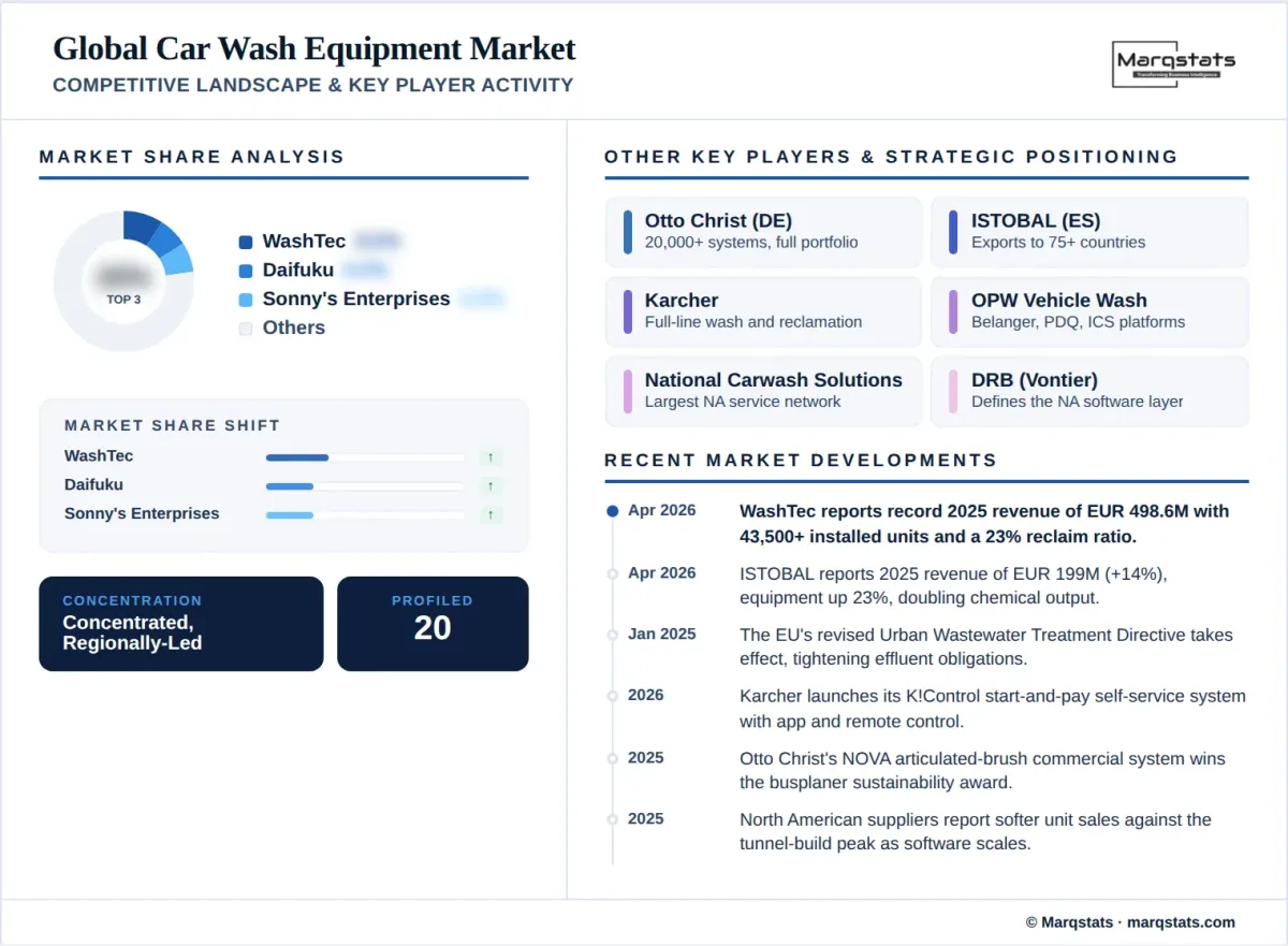 Global Car Wash Equipment Market Competitive Landscape Key Player Activity Infographic