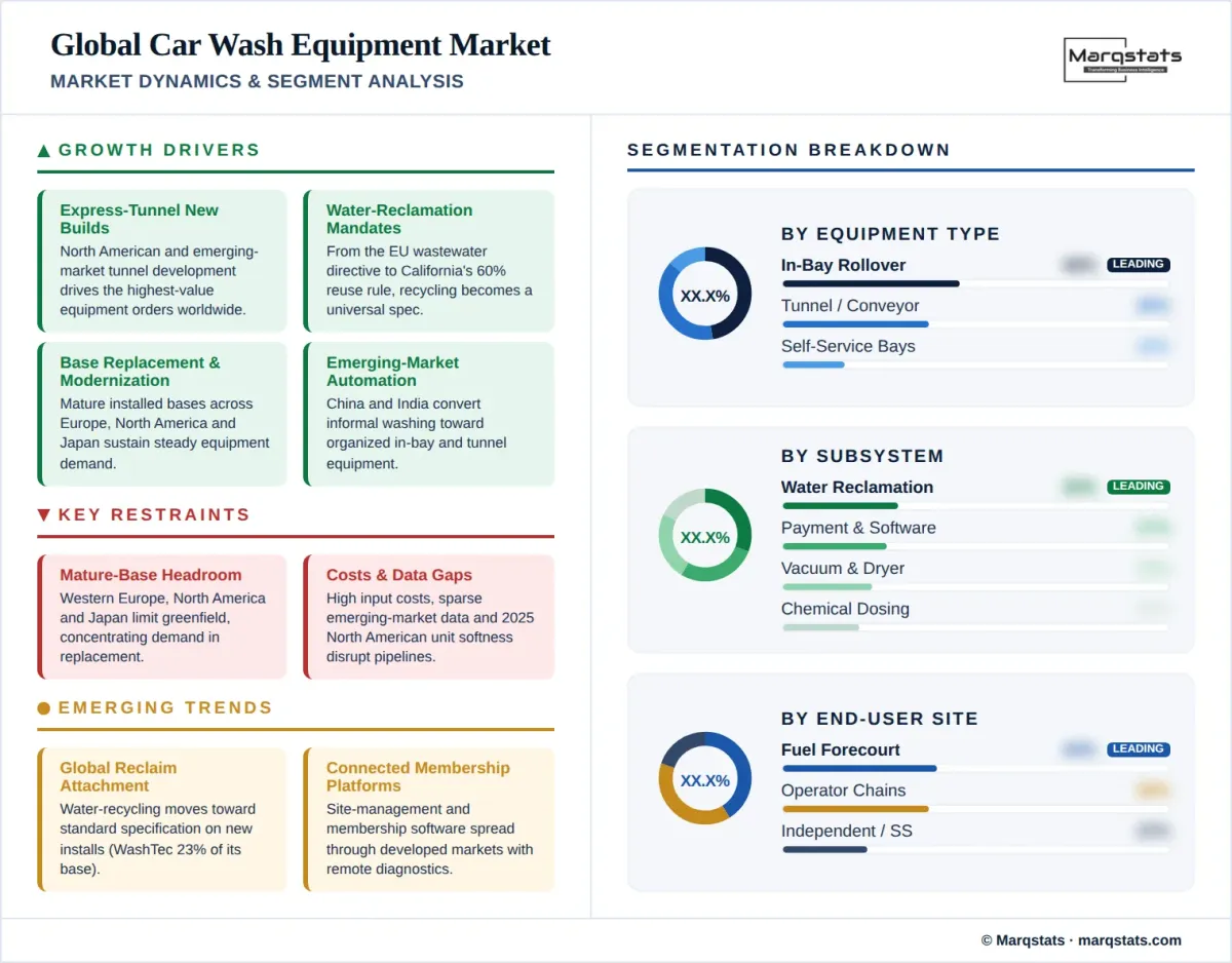 Global Car Wash Equipment Market Market Dynamics Segment Analysis Infographic