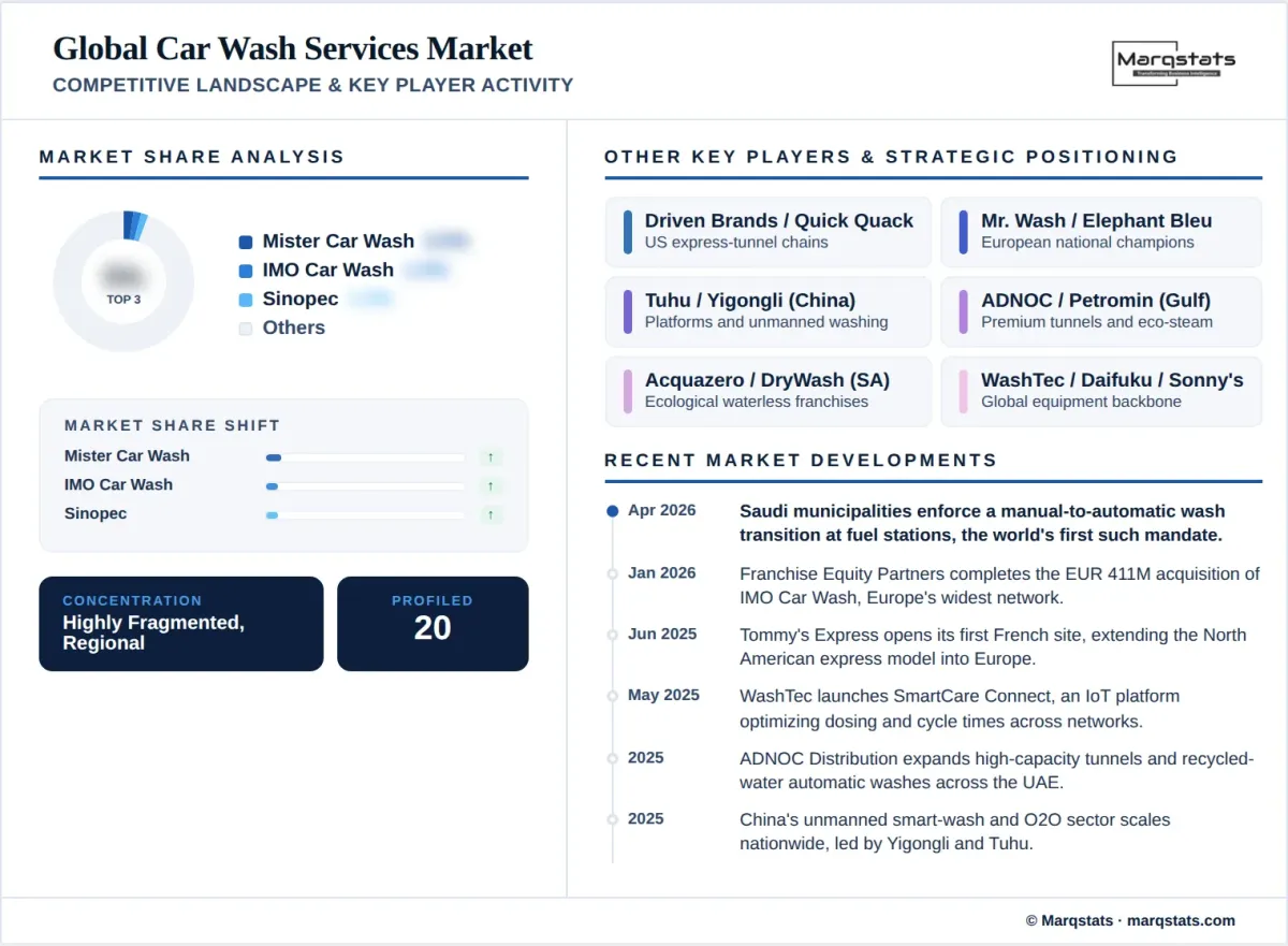 Global Car Wash Services Market Competitive Landscape Key Player Activity Infographic Global Car Wash Services Market Competitive Landscape Key Player Activity Infographic
