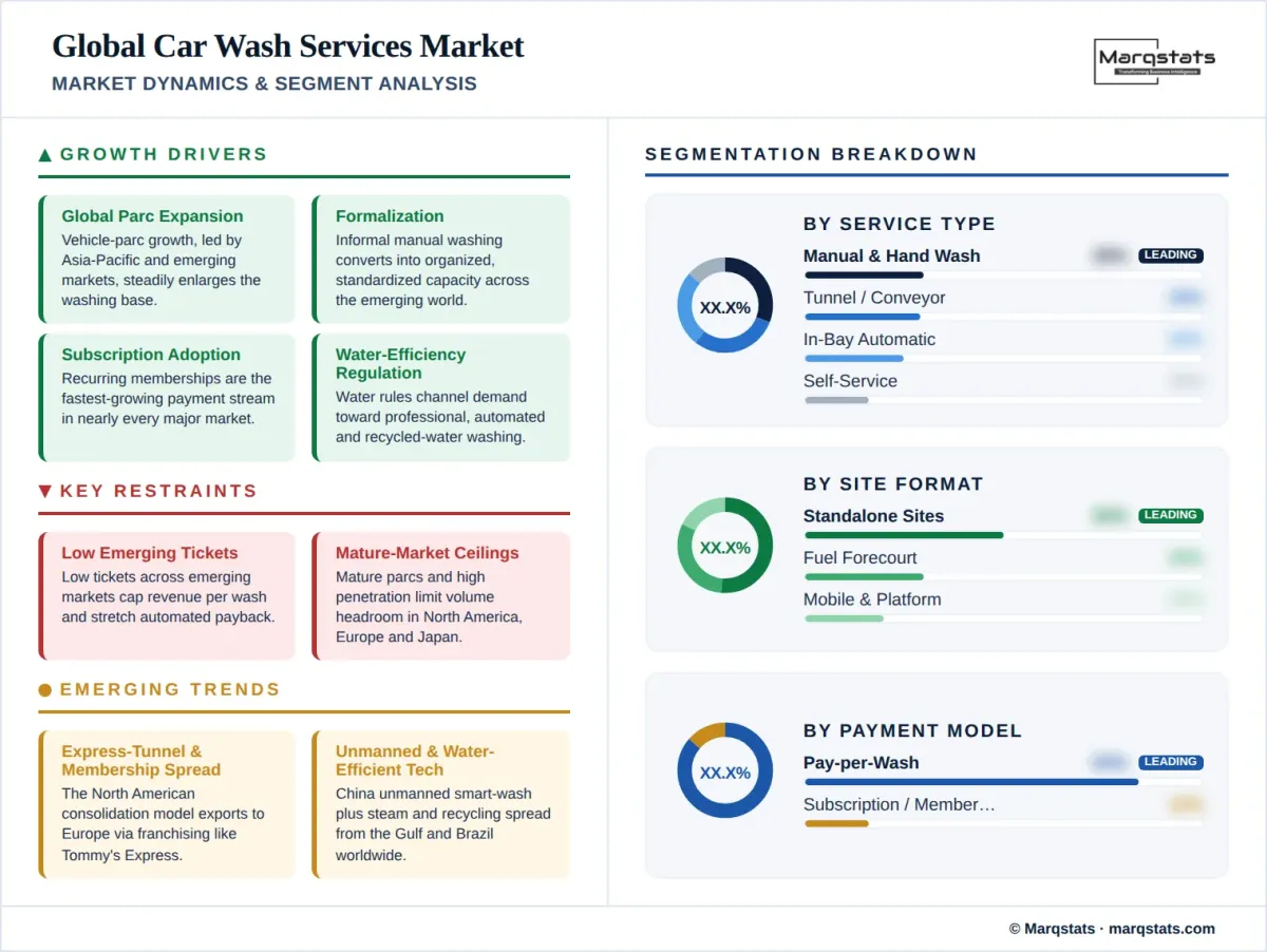 Global Car Wash Services Market Market Dynamics Segment Analysis Infographic Global Car Wash Services Market Market Dynamics Segment Analysis Infographic